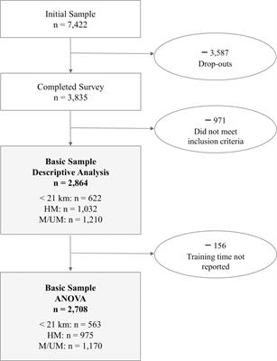 Training and Racing Behavior of <mark class="highlighted">Recreational Runners</mark> by Race Distance—Results From the NURMI Study (Step 1)